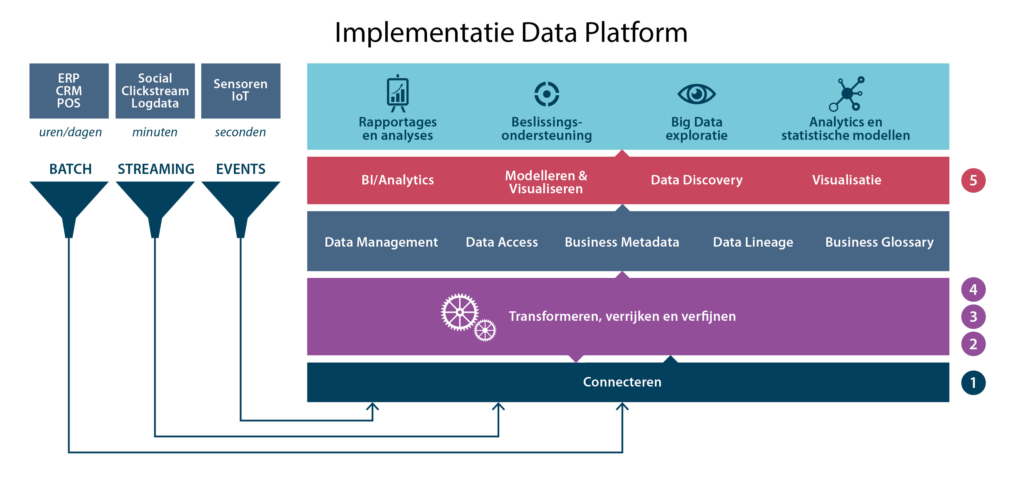 Implementatie data platform