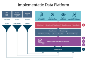 implementatie-data-platform-5-stappen